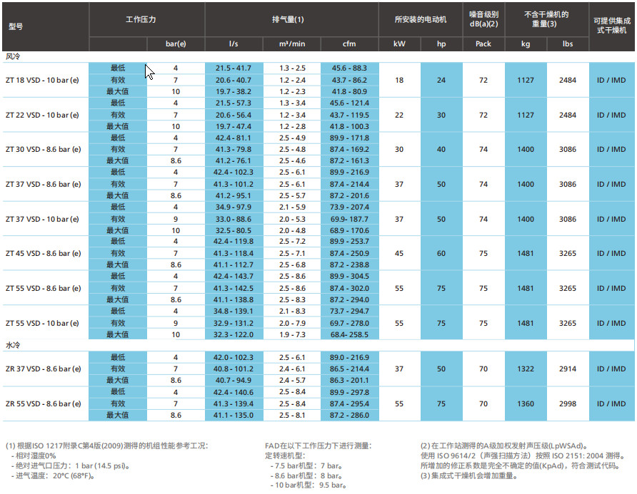 阿特拉斯ZT、ZR VSD（15-55KW）無油旋齒空壓機(圖8)