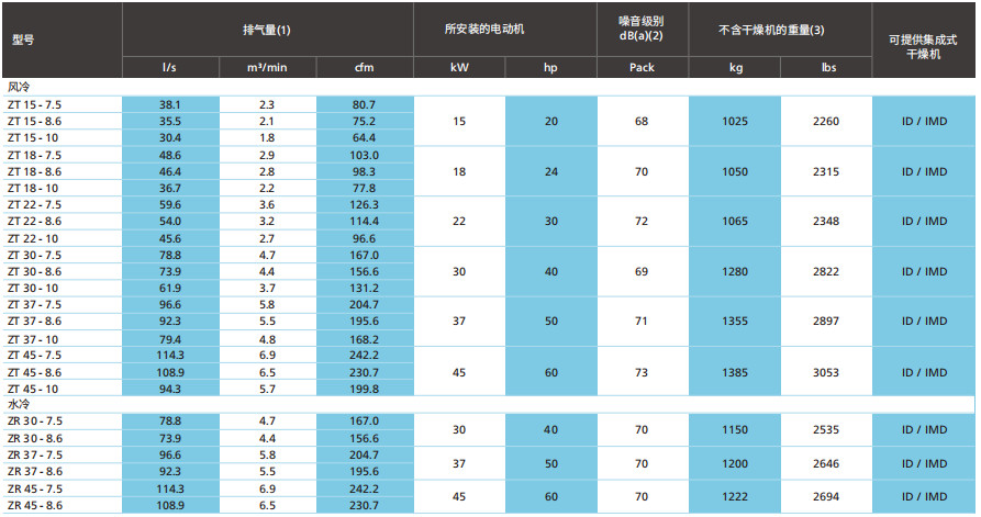 阿特拉斯ZT、ZR VSD（15-55KW）無油旋齒空壓機(圖7)