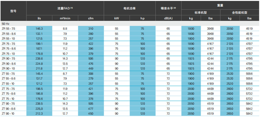 阿特拉斯ZT、ZR VSD（55-900KW）無油旋齒空壓機(jī)(圖8)