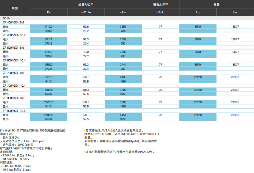 阿特拉斯ZT、ZR VSD（55-900KW）無油旋齒空壓機(jī)(圖13)